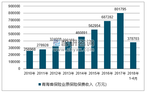 2010-2018年青海省保险业原保险保费收入