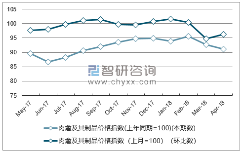 近一年陕西肉禽及其制品价格指数走势图
