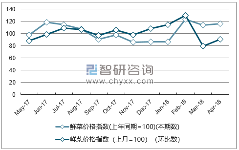 近一年北京鲜菜价格指数走势图