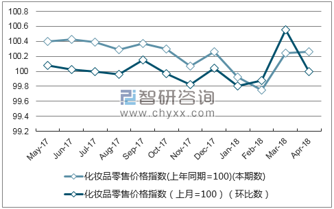 近一年云南化妆品零售价格指数走势图