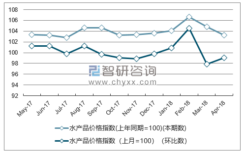 近一年重庆水产品价格指数走势图