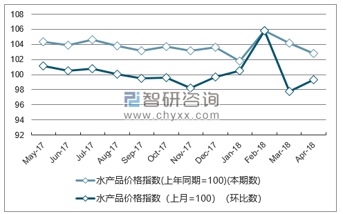 近一年四川水产品价格指数走势图