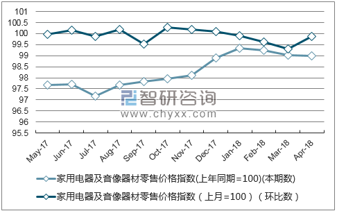 近一年黑龙江省家用电器及音像器材零售价格指数走势图