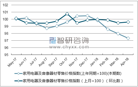 近一年上海市家用电器及音像器材零售价格指数走势图