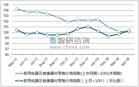 近一年江苏省家用电器及音像器材零售价格指数走势图