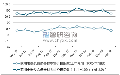 近一年浙江省家用电器及音像器材零售价格指数走势图