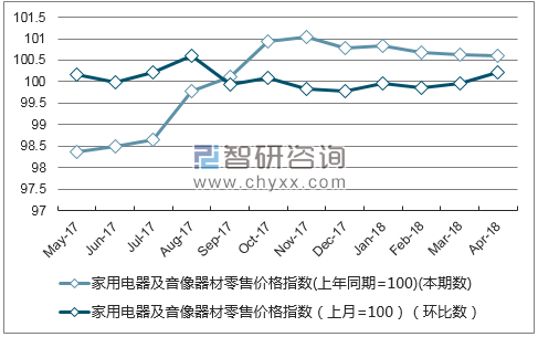 近一年山东省家用电器及音像器材零售价格指数走势图