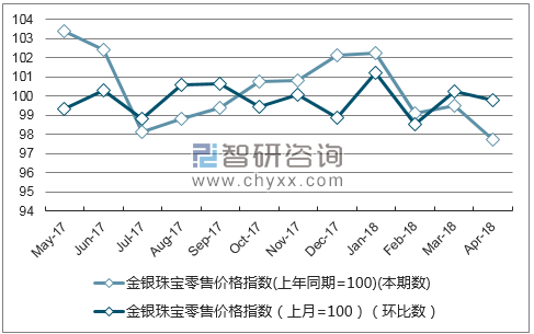 近一年四川金银珠宝零售价格指数走势图