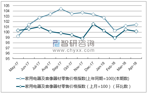 近一年河南省家用电器及音像器材零售价格指数走势图