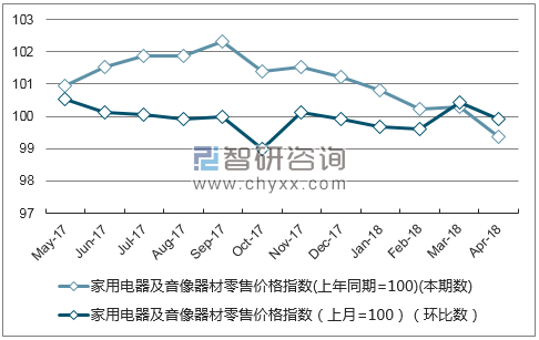 近一年广西省家用电器及音像器材零售价格指数走势图