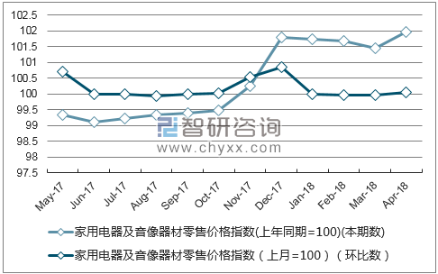 近一年海南省家用电器及音像器材零售价格指数走势图