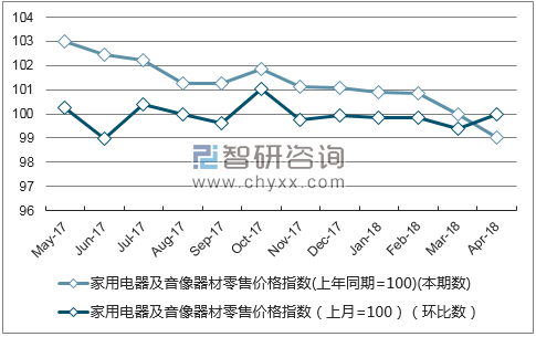 近一年重庆市家用电器及音像器材零售价格指数走势图