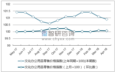 近一年内蒙古文化办公用品零售价格指数走势图