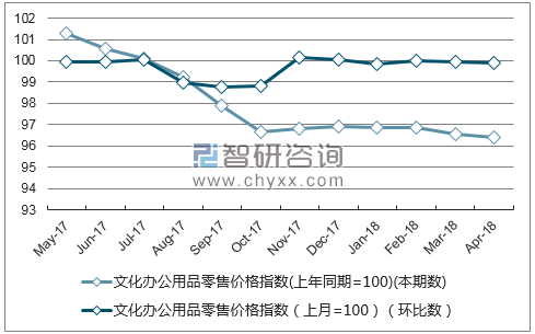 近一年黑龙江省文化办公用品零售价格指数走势图