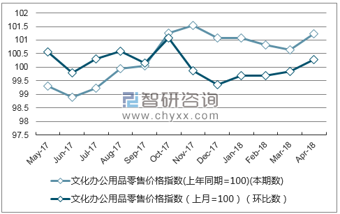 近一年上海市文化办公用品零售价格指数走势图