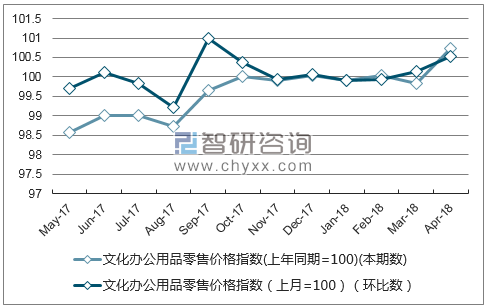 近一年浙江省文化办公用品零售价格指数走势图