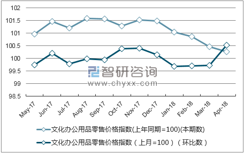 近一年福建省文化办公用品零售价格指数走势图