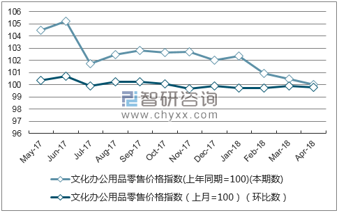 近一年江西省文化办公用品零售价格指数走势图