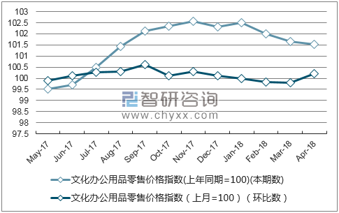 近一年山东省文化办公用品零售价格指数走势图