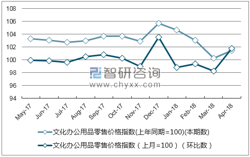 近一年河南省文化办公用品零售价格指数走势图