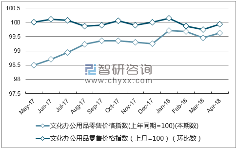 近一年湖北省文化办公用品零售价格指数走势图