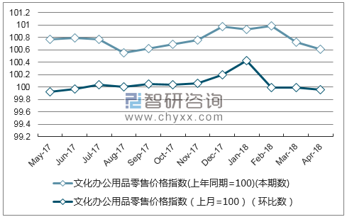 近一年湖南省文化办公用品零售价格指数走势图