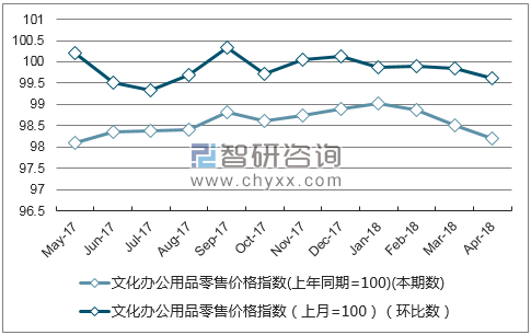 近一年广东省文化办公用品零售价格指数走势图