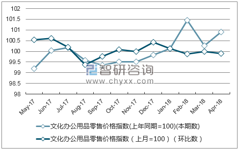 近一年海南省文化办公用品零售价格指数走势图