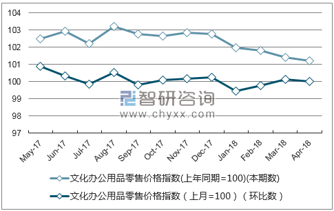 近一年重庆市文化办公用品零售价格指数走势图