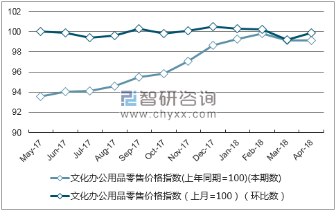 近一年四川文化办公用品零售价格指数走势图