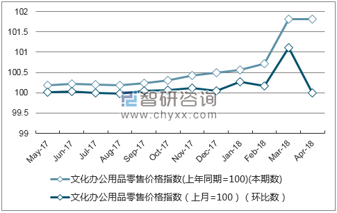 近一年云南文化办公用品零售价格指数走势图