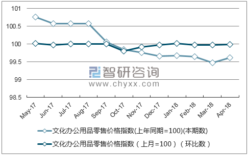 近一年西藏文化办公用品零售价格指数走势图
