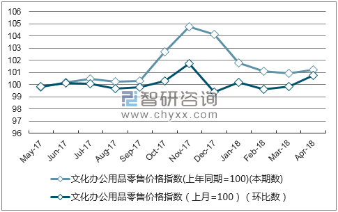 近一年陕西文化办公用品零售价格指数走势图