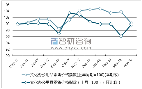 近一年宁夏文化办公用品零售价格指数走势图
