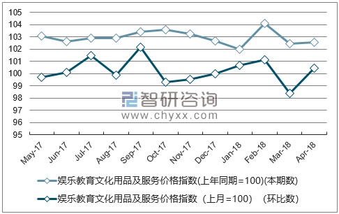 近一年辽宁娱乐教育文化用品及服务价格指数走势图