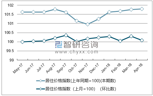 近一年山西居住价格指数走势图