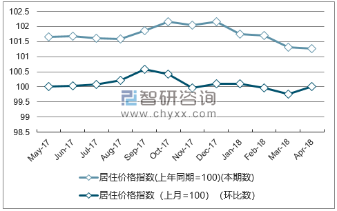 近一年黑龙江居住价格指数走势图