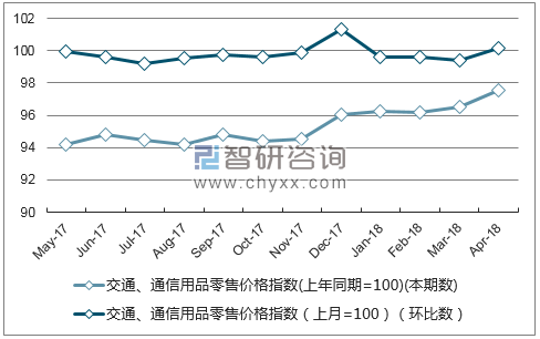 近一年北京交通、通信用品零售价格指数走势图