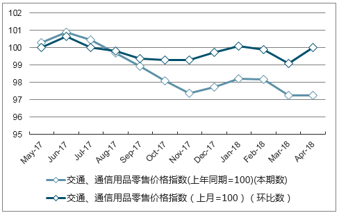 近一年内蒙古交通、通信用品零售价格指数走势图