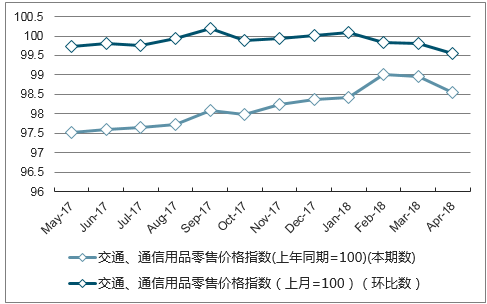 近一年辽宁交通、通信用品零售价格指数走势图