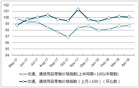 近一年吉林省交通、通信用品零售价格指数走势图