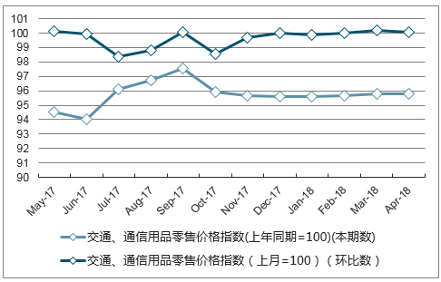 近一年黑龙江省交通、通信用品零售价格指数走势图
