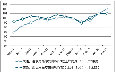 近一年上海市交通、通信用品零售价格指数走势图