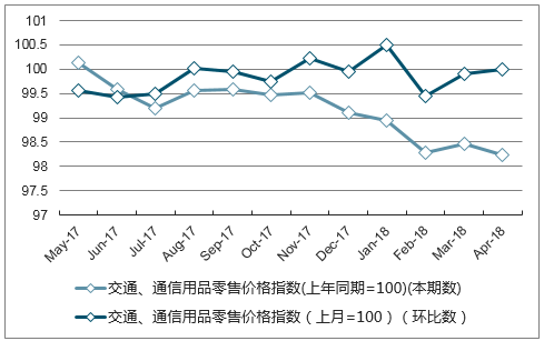 近一年江苏省交通、通信用品零售价格指数走势图