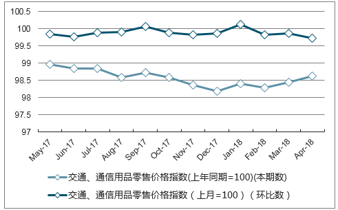 近一年浙江省交通、通信用品零售价格指数走势图