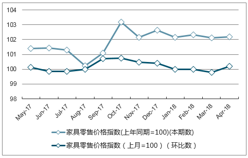 近一年浙江省家具零售价格指数走势图