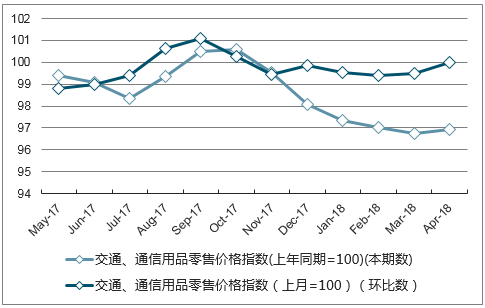近一年安徽省交通、通信用品零售价格指数走势图