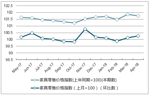 近一年安徽省家具零售价格指数走势图