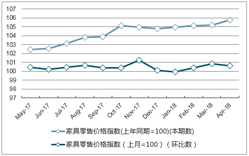 近一年山东省家具零售价格指数走势图