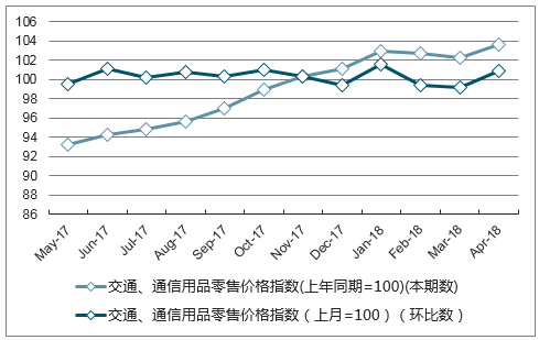 近一年河南省交通、通信用品零售价格指数走势图